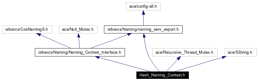 Include dependency graph