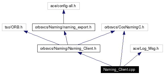 Include dependency graph