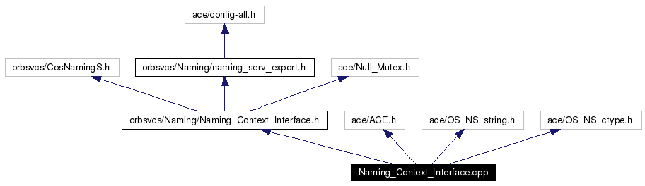 Include dependency graph