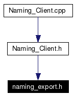 Included by dependency graph