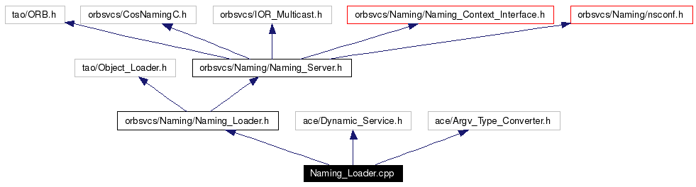 Include dependency graph