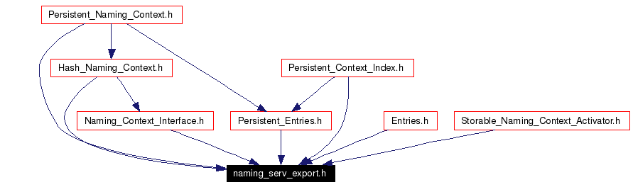 Included by dependency graph