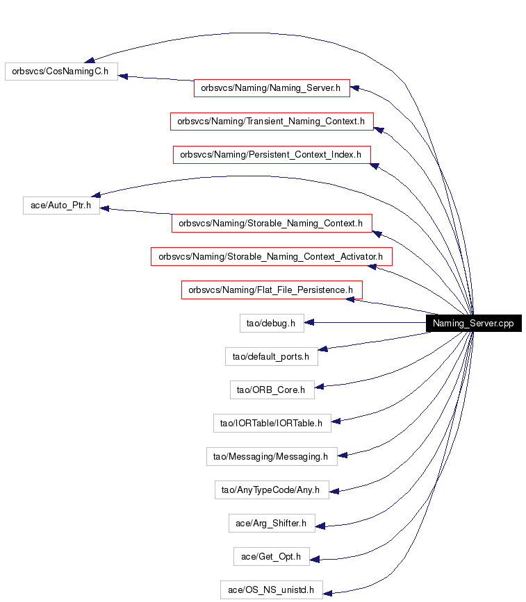 Include dependency graph