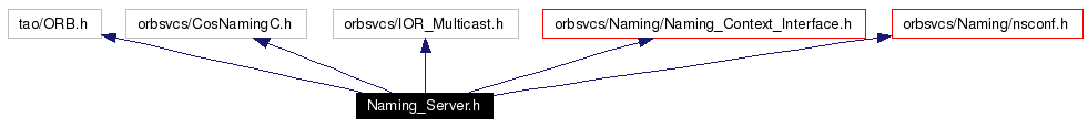 Include dependency graph