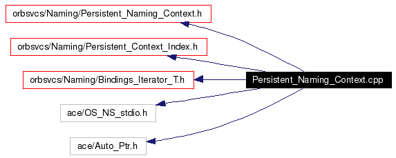 Include dependency graph