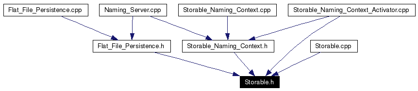 Included by dependency graph