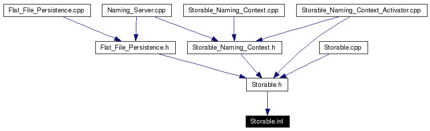 Included by dependency graph