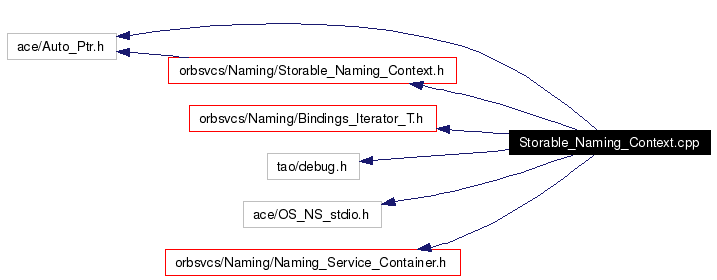 Include dependency graph