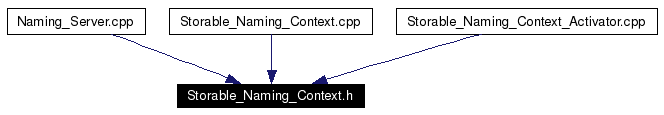 Included by dependency graph
