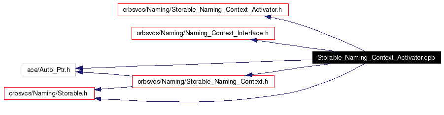 Include dependency graph