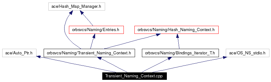 Include dependency graph