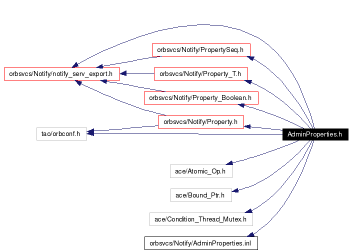 Include dependency graph