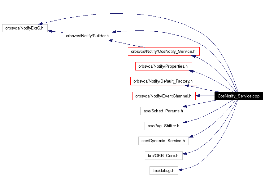 Include dependency graph