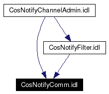Included by dependency graph