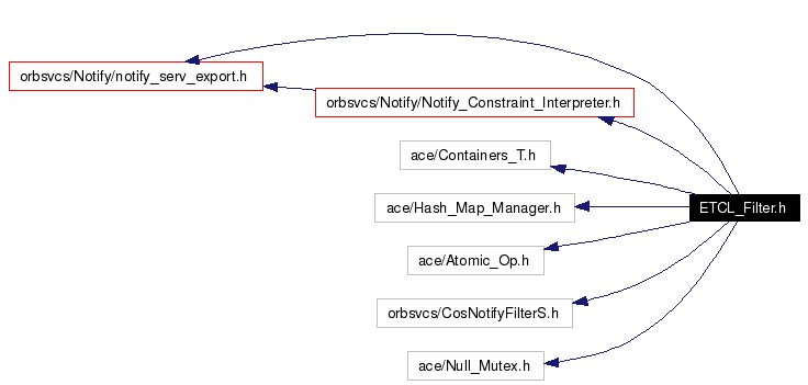Include dependency graph
