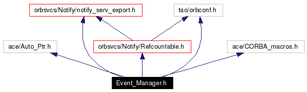 Include dependency graph