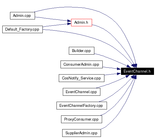 Included by dependency graph
