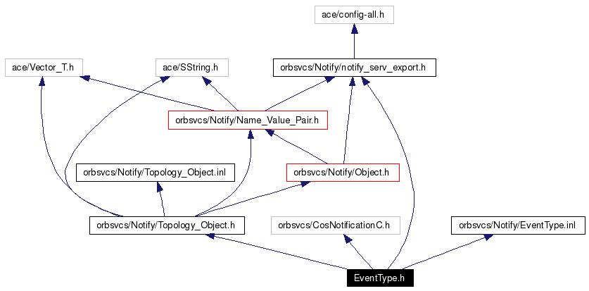Include dependency graph