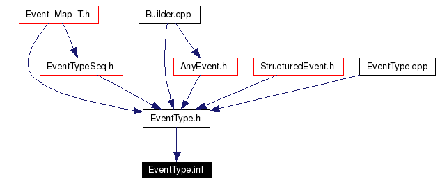 Included by dependency graph
