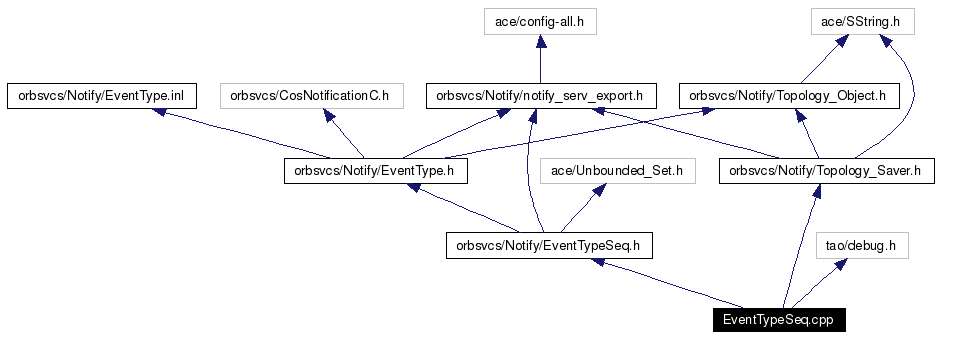 Include dependency graph