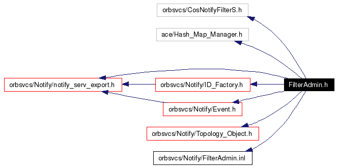 Include dependency graph