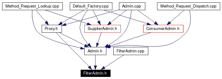 Included by dependency graph
