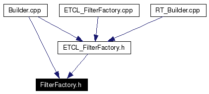 Included by dependency graph