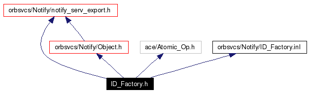 Include dependency graph