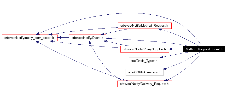 Include dependency graph