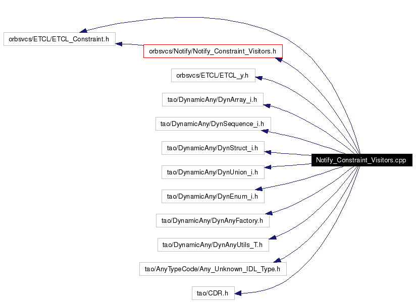 Include dependency graph