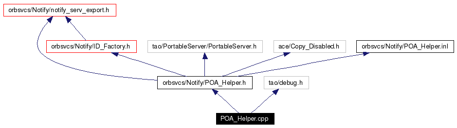 Include dependency graph