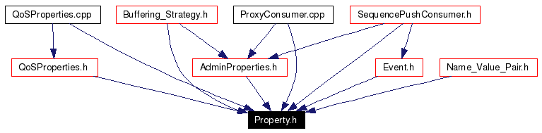Included by dependency graph
