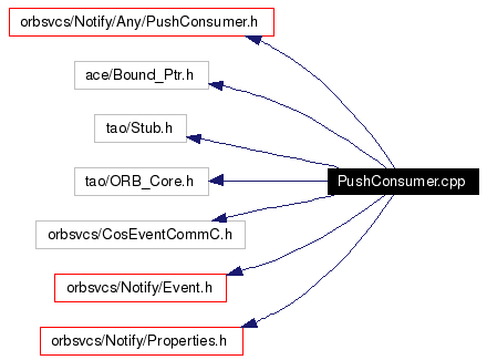 Include dependency graph