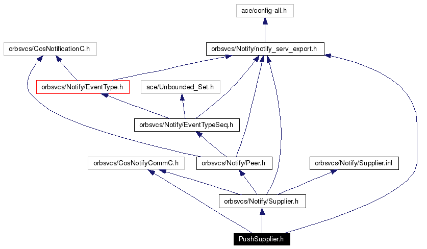 Include dependency graph