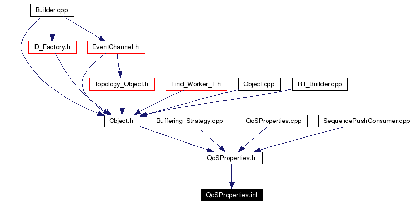 Included by dependency graph