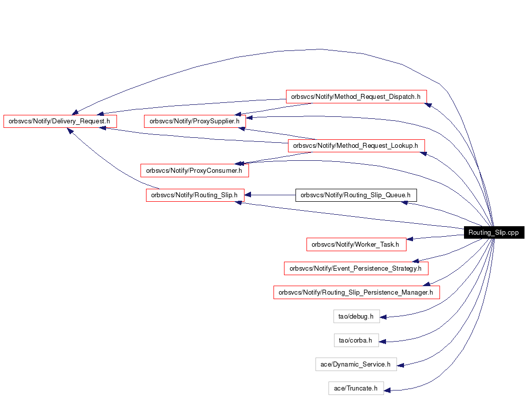 Include dependency graph