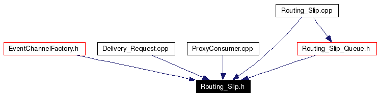 Included by dependency graph