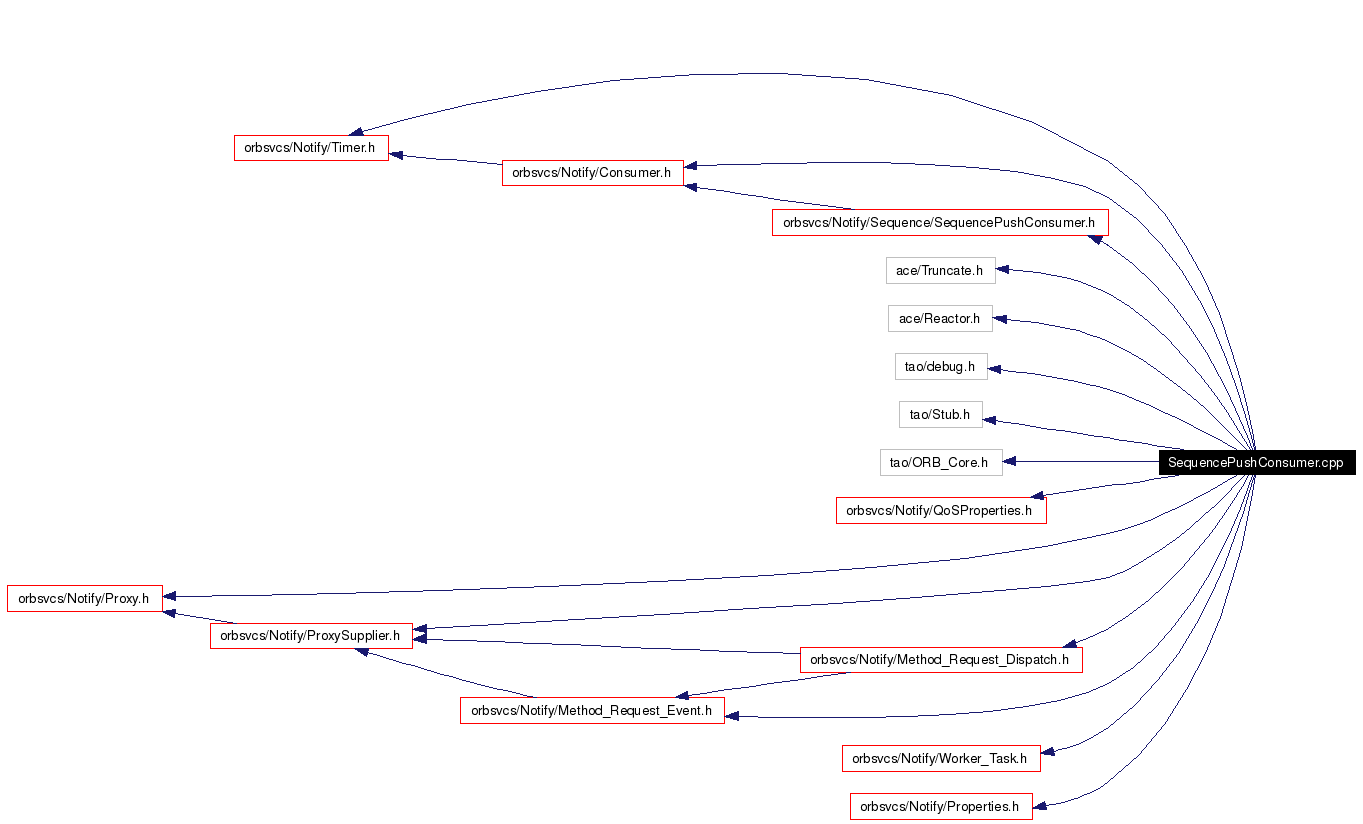 Include dependency graph