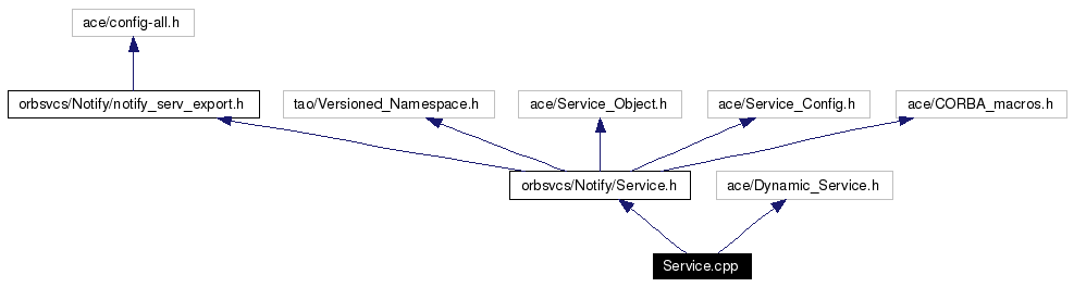Include dependency graph