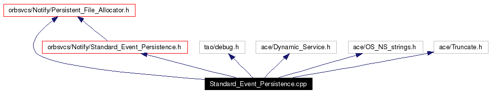 Include dependency graph