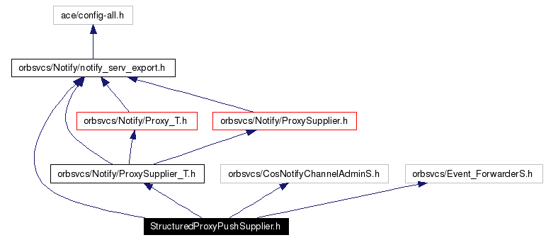 Include dependency graph