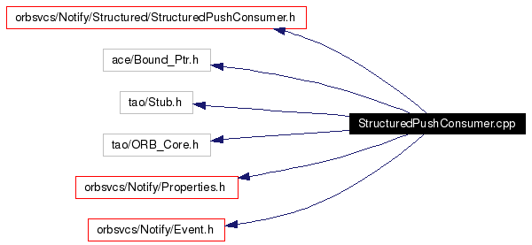 Include dependency graph