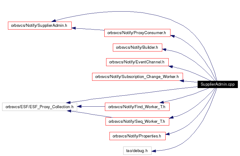 Include dependency graph