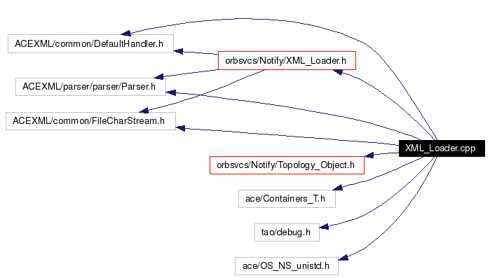 Include dependency graph