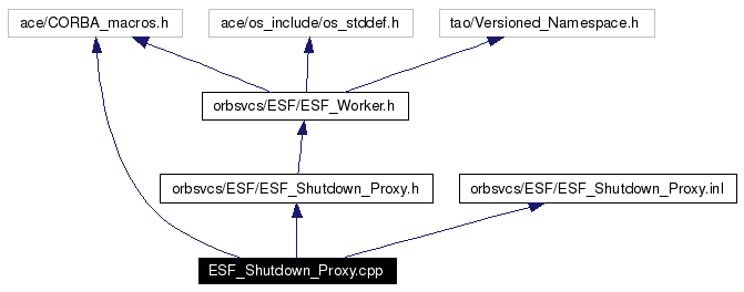 Include dependency graph