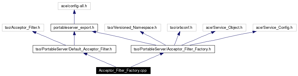 Include dependency graph