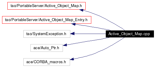 Include dependency graph