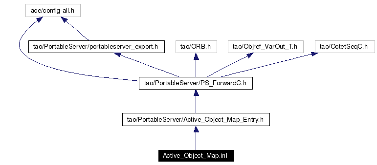 Include dependency graph