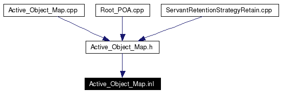 Included by dependency graph