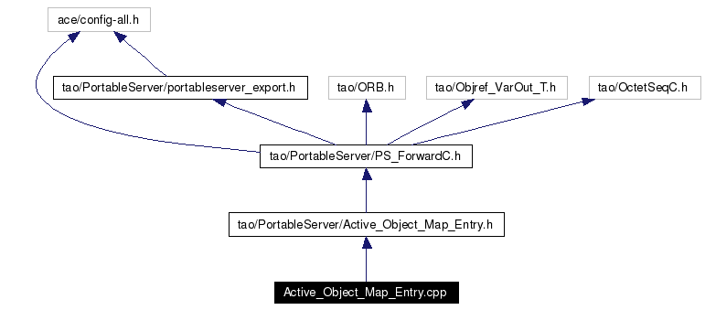 Include dependency graph